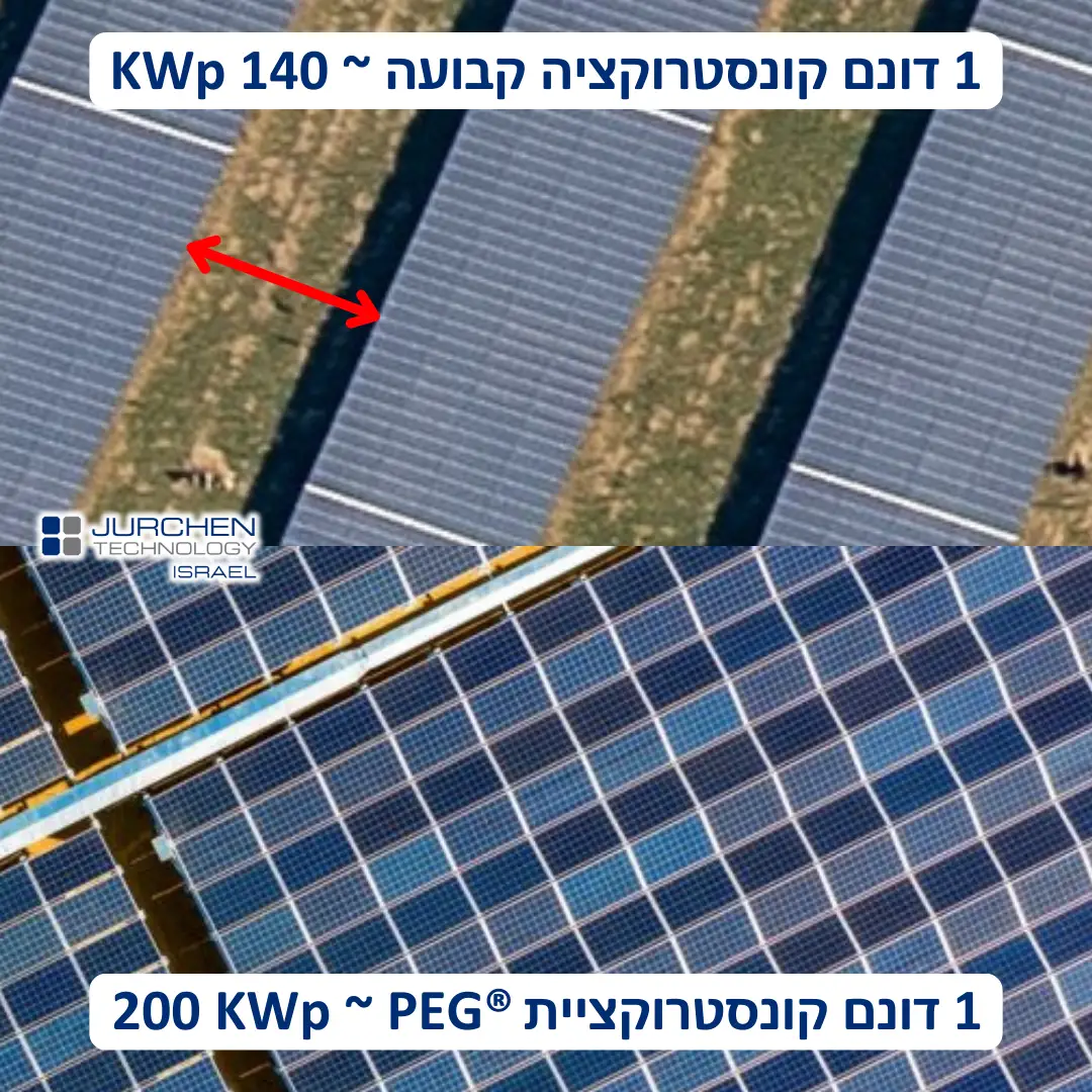 תרשים השוואה גרפי המציג הספק מותקן של 200kWp בדונם באמצעות PEG, לעומת 140kWp בקונסטרוקציה סטנדרטית.